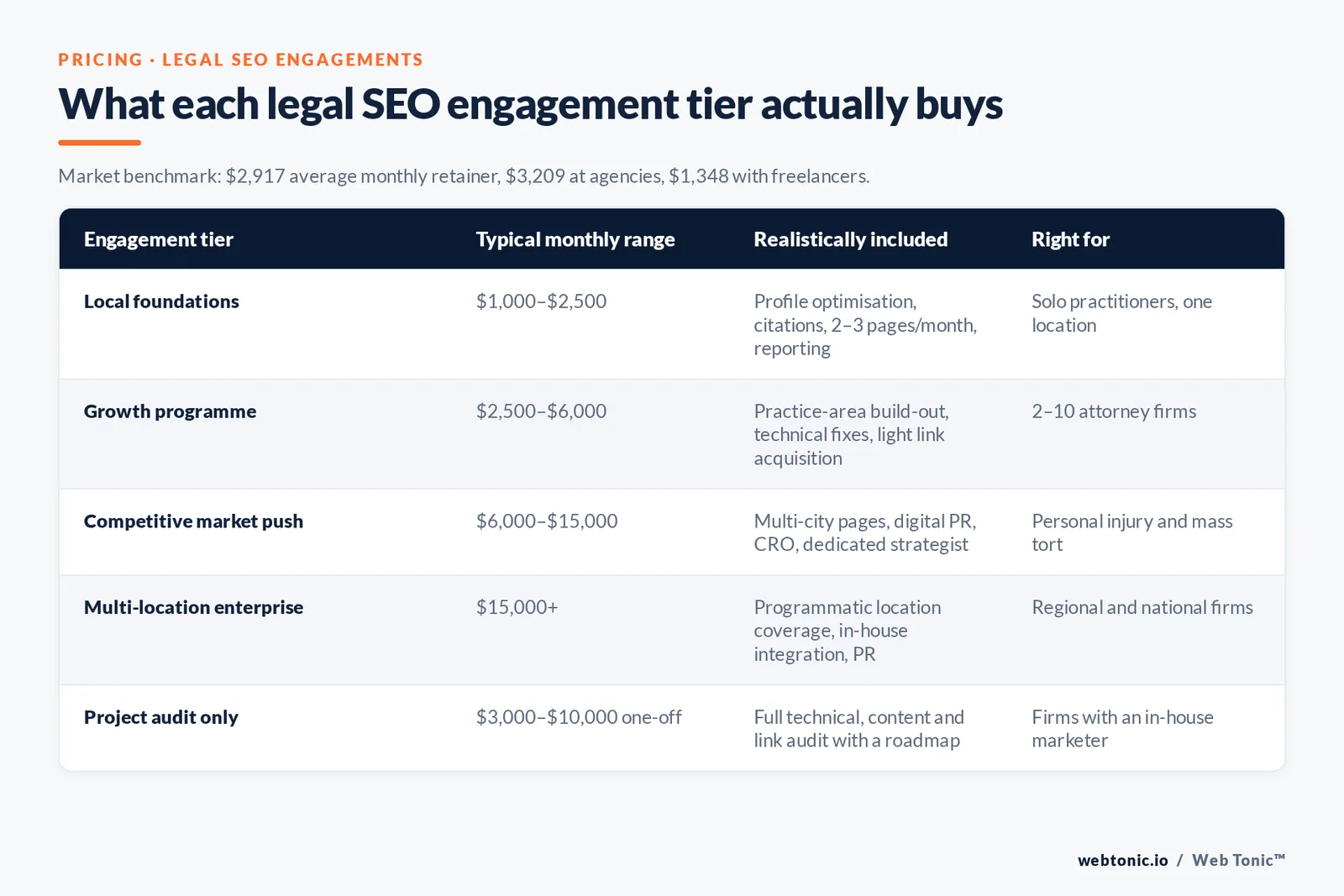 Branded pricing matrix of five legal SEO engagement tiers from $1,000 local foundations to $15,000-plus multi-location enterprise programmes
