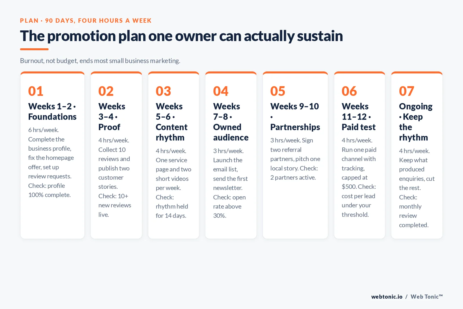 Branded seven-step framework of a 90-day small business promotion plan at four hours a week, with a success check per phase