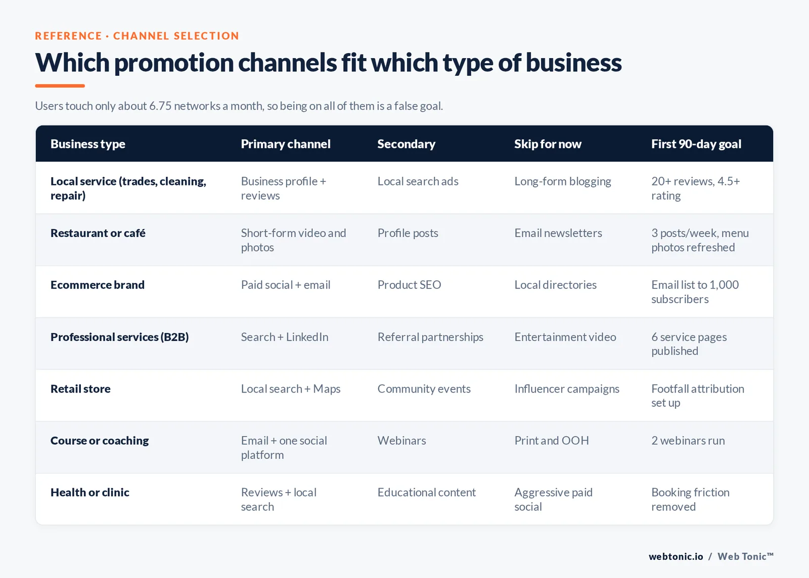 Branded matrix matching seven business types to primary and secondary promotion channels, what to skip, and a first 90-day goal