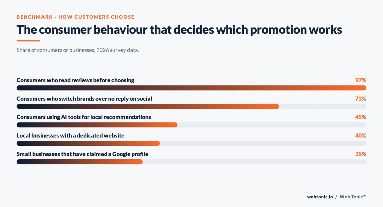 Branded bar chart of consumer behaviour driving promotion: 97% read reviews, 73% switch over no reply, 45% use AI for local recommendations