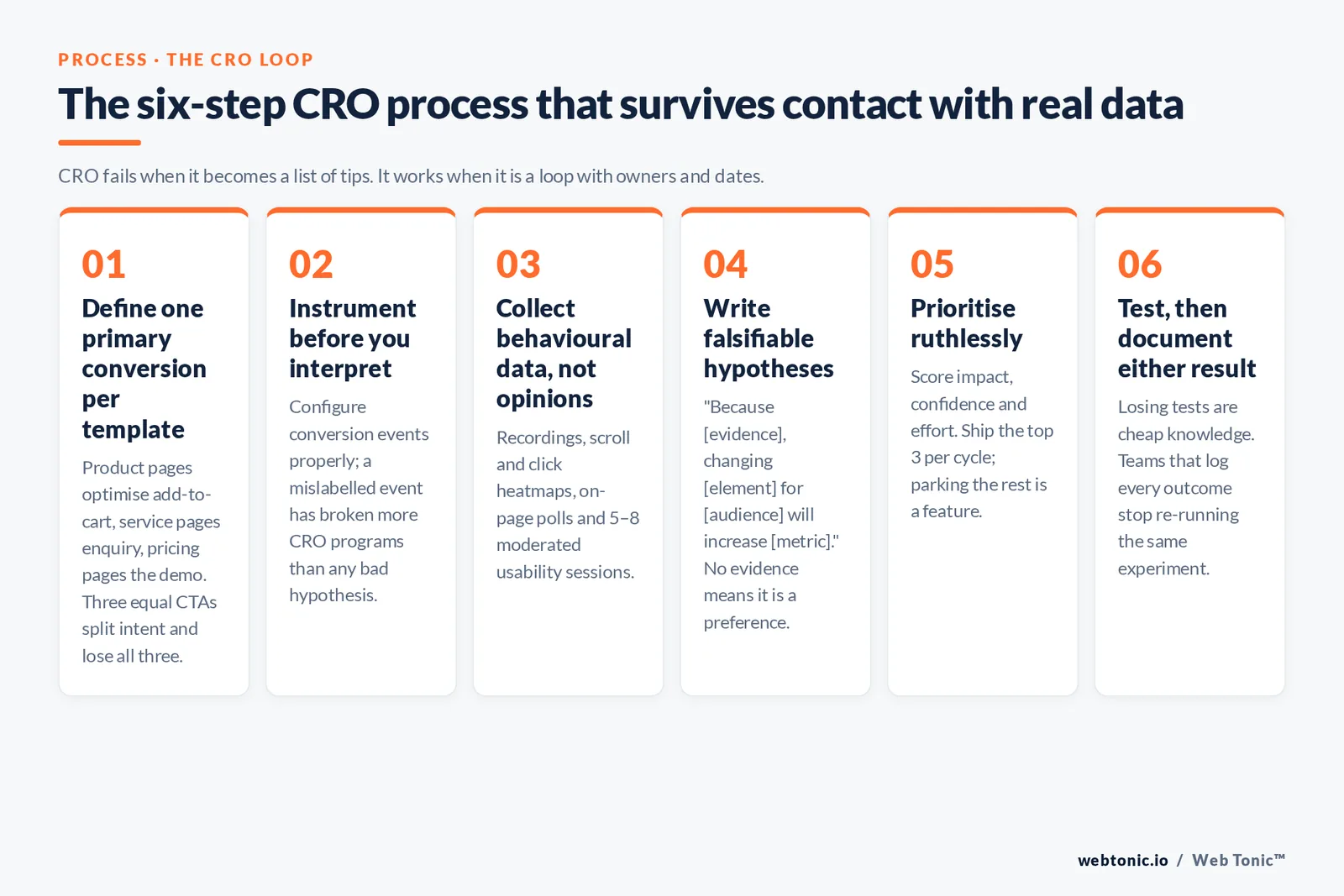 Branded six-step framework of the CRO process from defining one conversion per template to documenting every test result