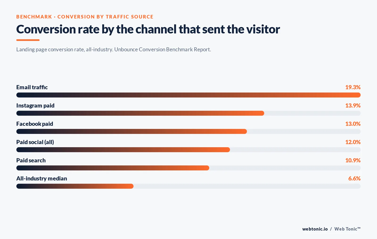 Branded bar chart of landing page conversion rate by traffic source: email 19.3%, Instagram paid 13.9%, paid search 10.9%, median 6.6%