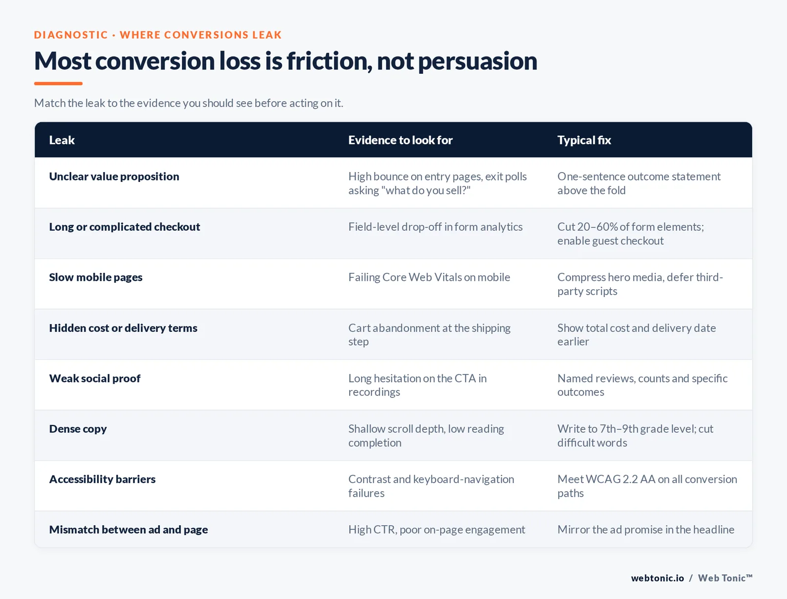 Branded diagnostic matrix of eight conversion leaks with the evidence to look for and the typical fix for each