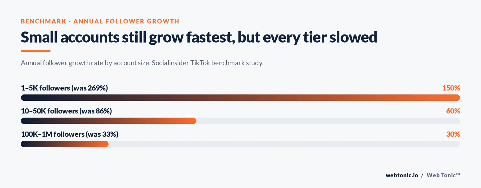 Branded bar chart of annual TikTok follower growth by account size: 150% for 1-5K, 60% for 10-50K and 30% for 100K-1M accounts
