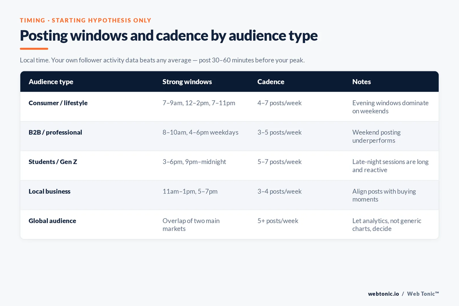 Branded matrix of TikTok posting windows and weekly cadence for five audience types, from consumer lifestyle to global audiences