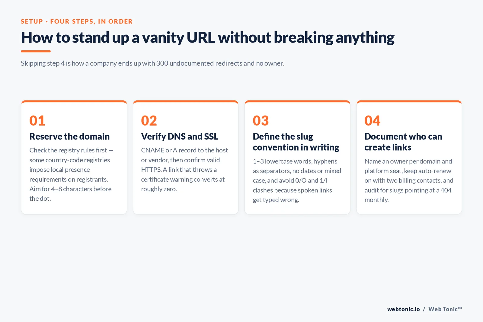 Branded four-step framework for setting up a vanity URL: reserve the domain, verify DNS and SSL, define the slug convention, document ownership