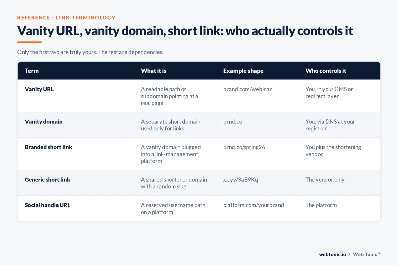 Branded matrix comparing vanity URLs, vanity domains, branded short links, generic short links and social handle URLs by who controls them