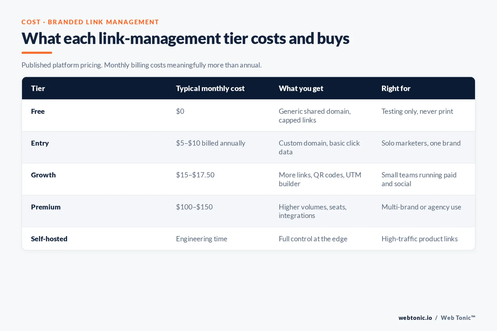 Branded matrix of five link-management pricing tiers from a free capped plan to $100-150 premium and self-hosted redirects
