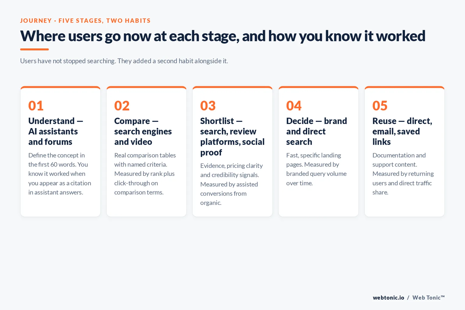 Branded five-stage framework of the modern search journey from understanding on AI assistants to reuse via direct and saved links