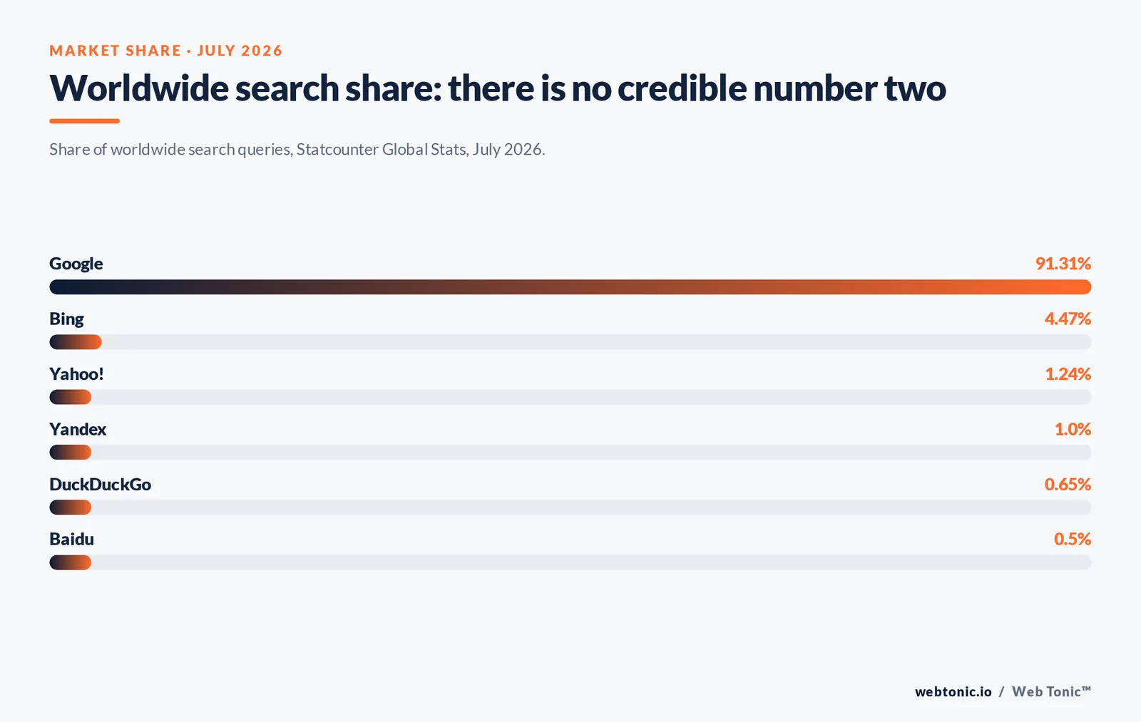 Branded bar chart of worldwide search engine share for July 2026: Google 91.31%, Bing 4.47%, Yahoo 1.24%, Yandex 1.00%, DuckDuckGo 0.65%