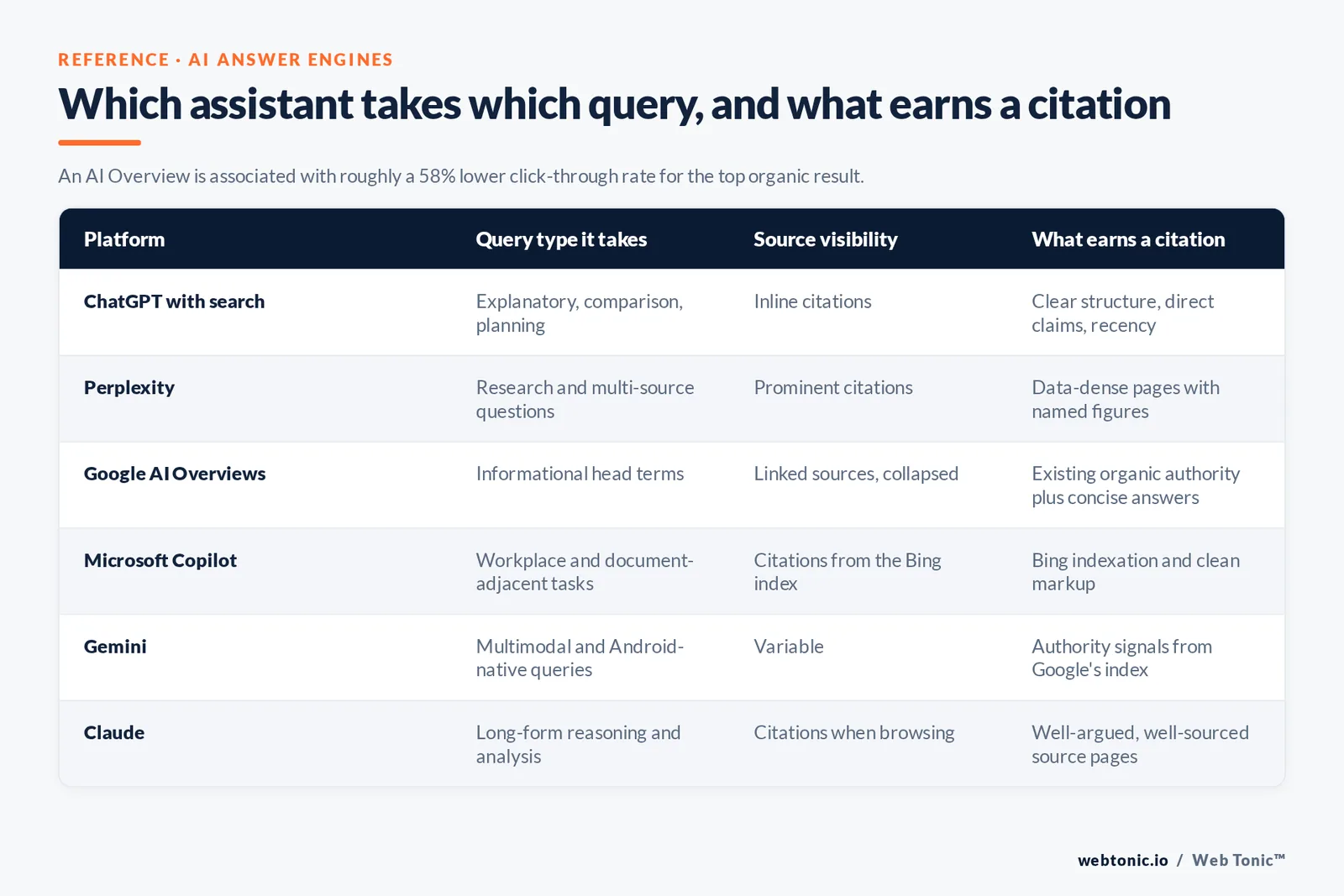 Branded matrix of six AI answer engines showing the query type each takes, source visibility and what earns a citation