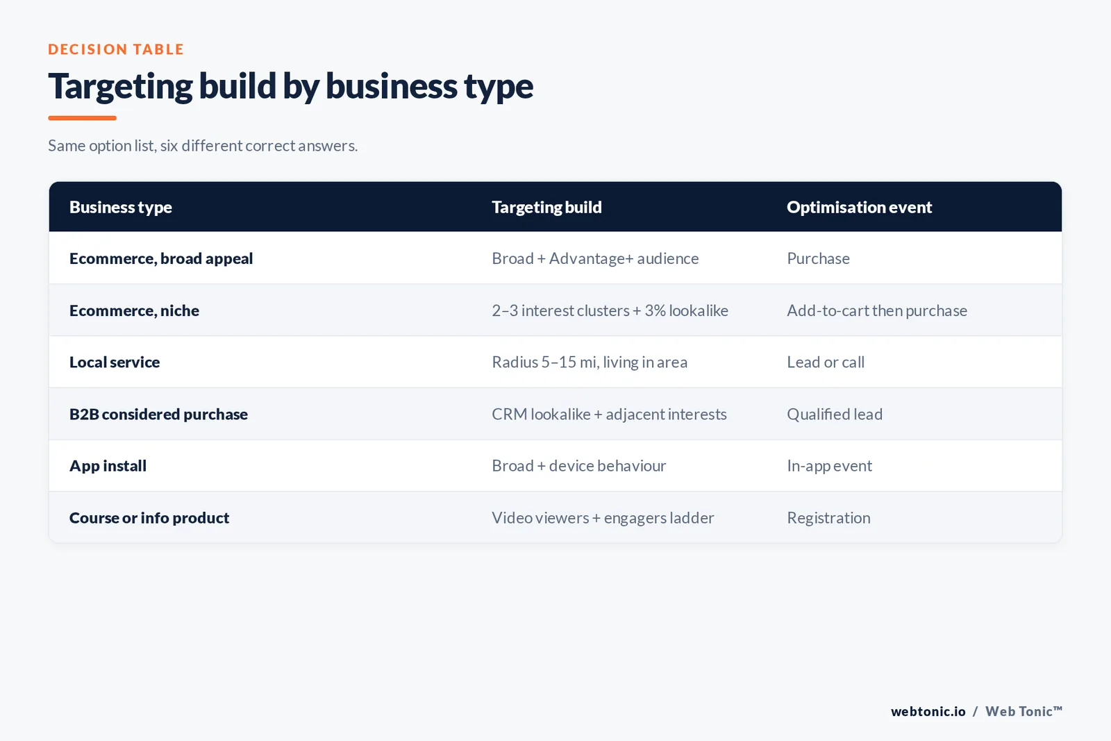 Decision table of Instagram targeting builds and optimisation events for ecommerce, local service, B2B, app install and info product advertisers