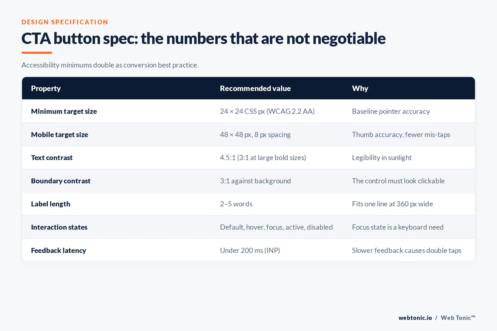 Specification table of CTA button design values including 24 by 24 pixel minimum target size, 4.5 to 1 text contrast and a 200 millisecond feedback threshold
