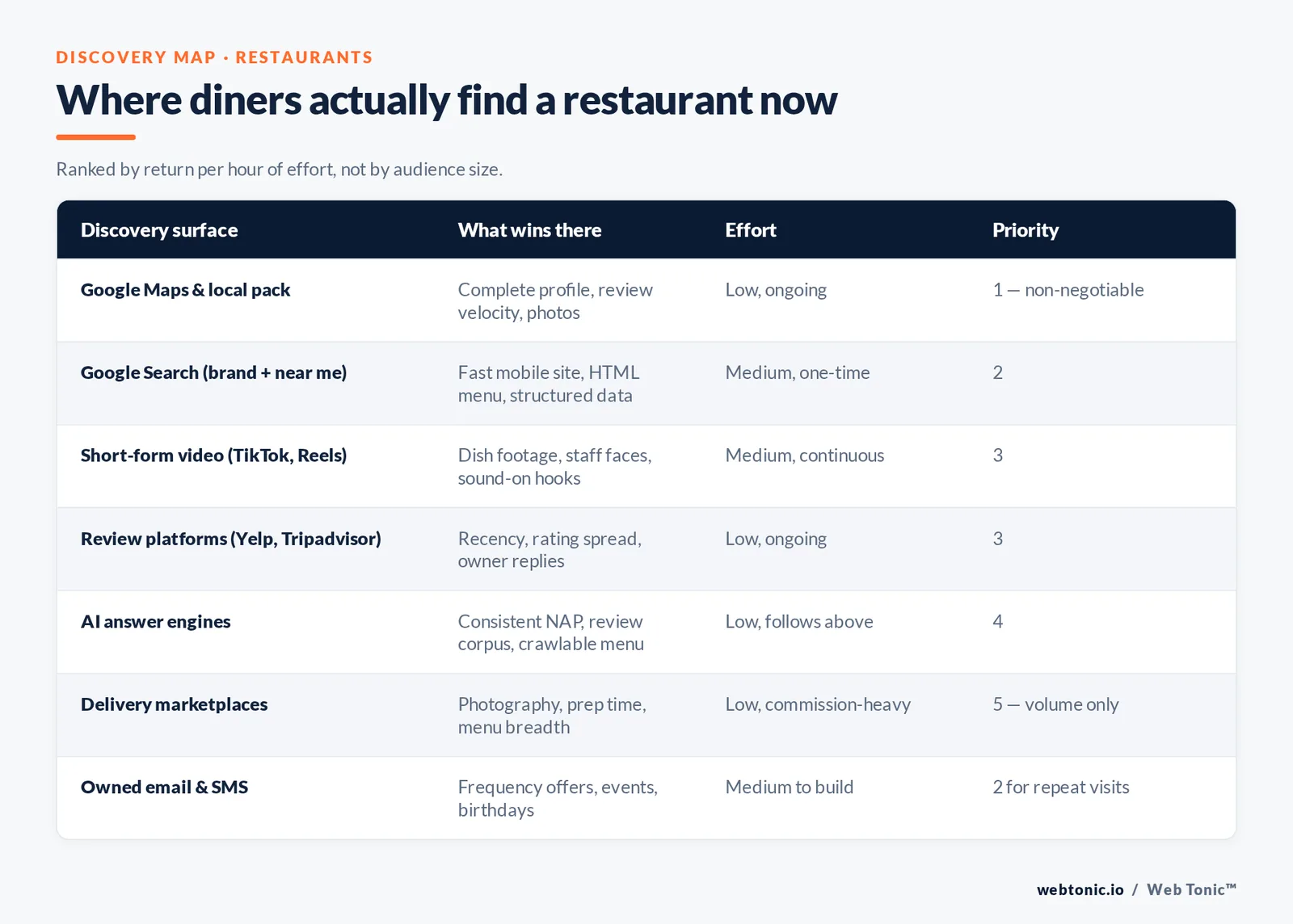 Where diners actually find a restaurant now — branded Web Tonic matrix graphic: Ranked by return per hour of effort, not by audience size.