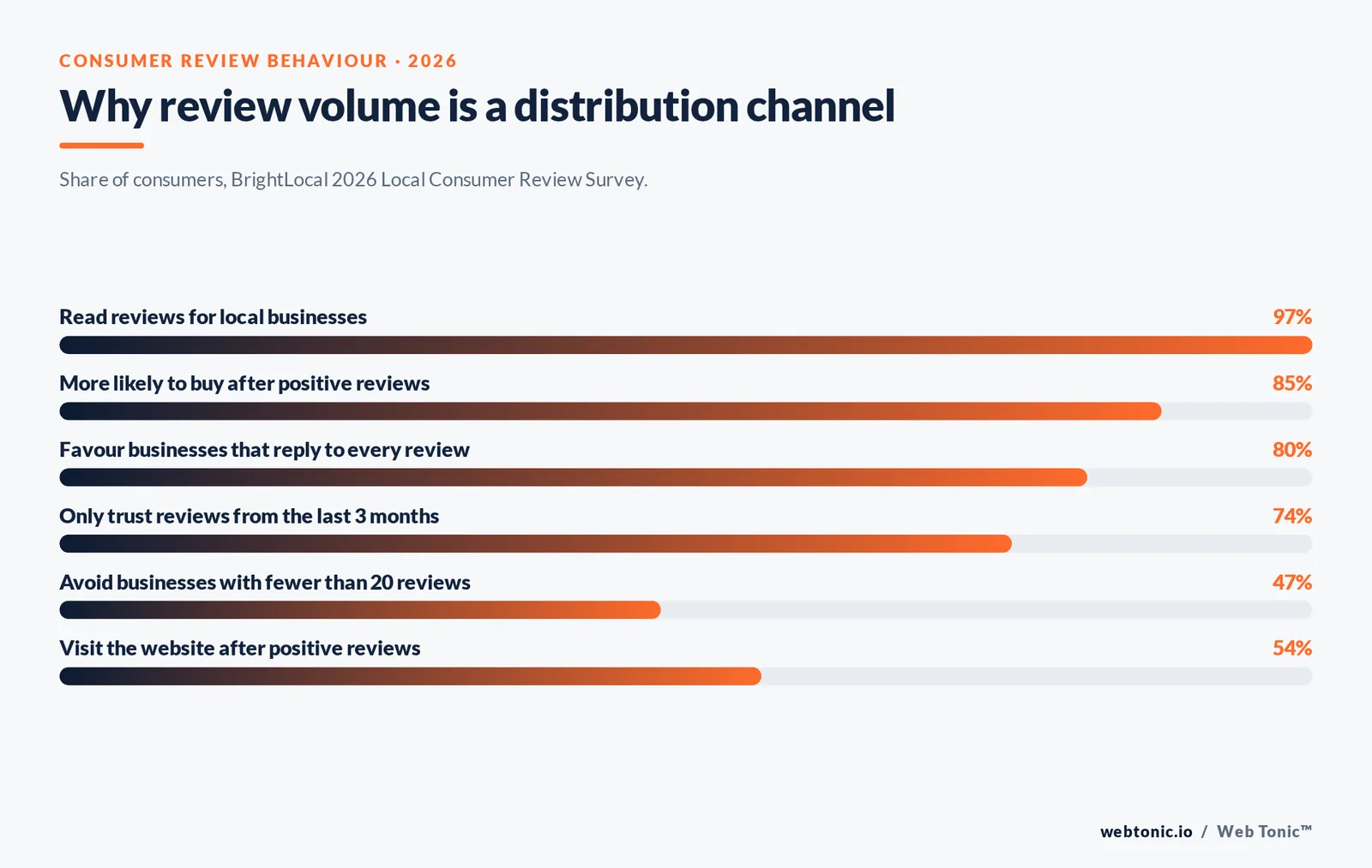 Why review volume is a distribution channel — branded Web Tonic stat bars graphic: Share of consumers, BrightLocal 2026 Local Consumer Review Survey.