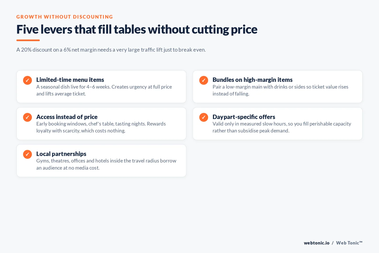 Five levers that fill tables without cutting price — branded Web Tonic checklist graphic: A 20% discount on a 6% net margin needs a very large traffic lift just to break even.