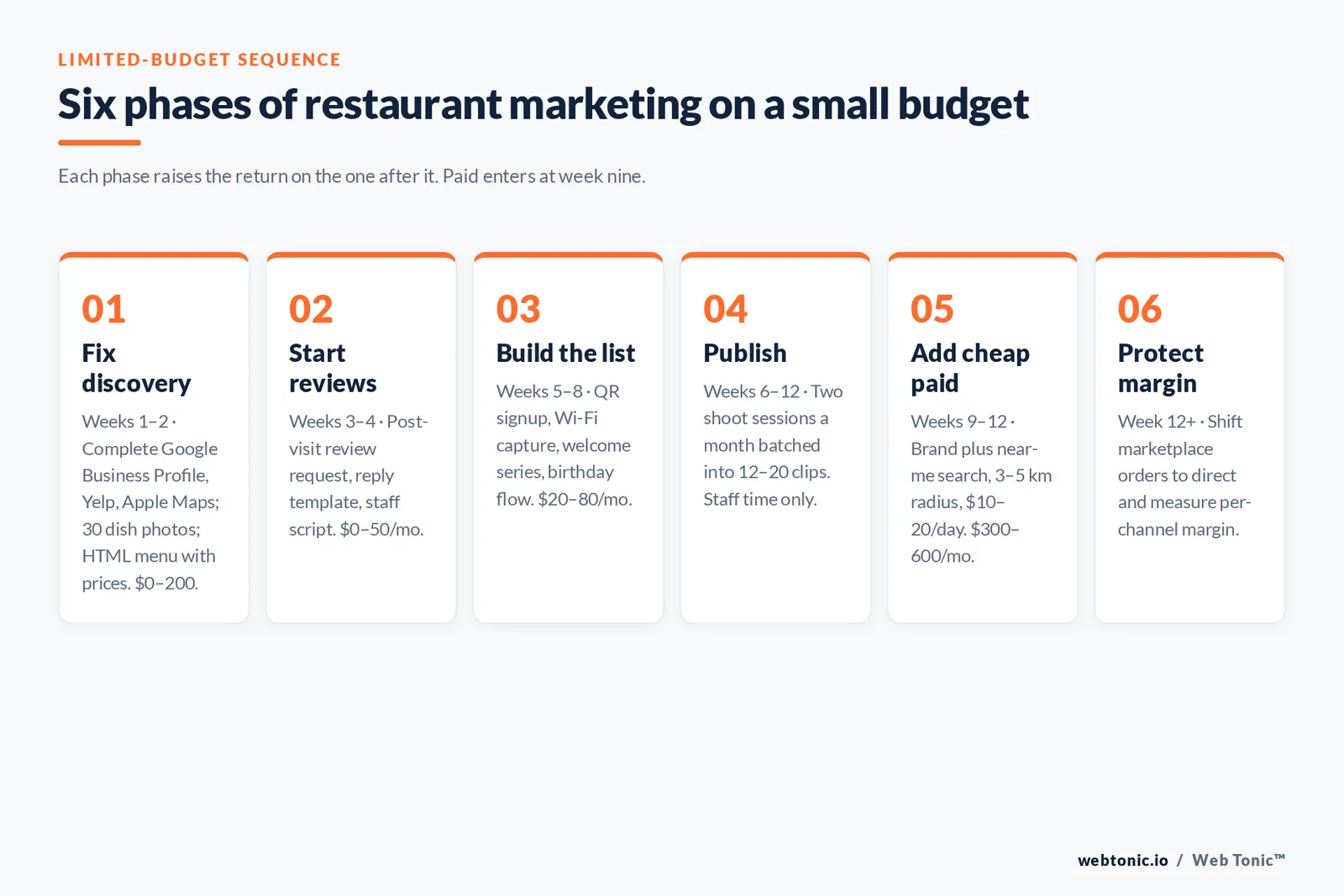 Six phases of restaurant marketing on a small budget — branded Web Tonic framework graphic: Each phase raises the return on the one after it. Paid enters at week nine.