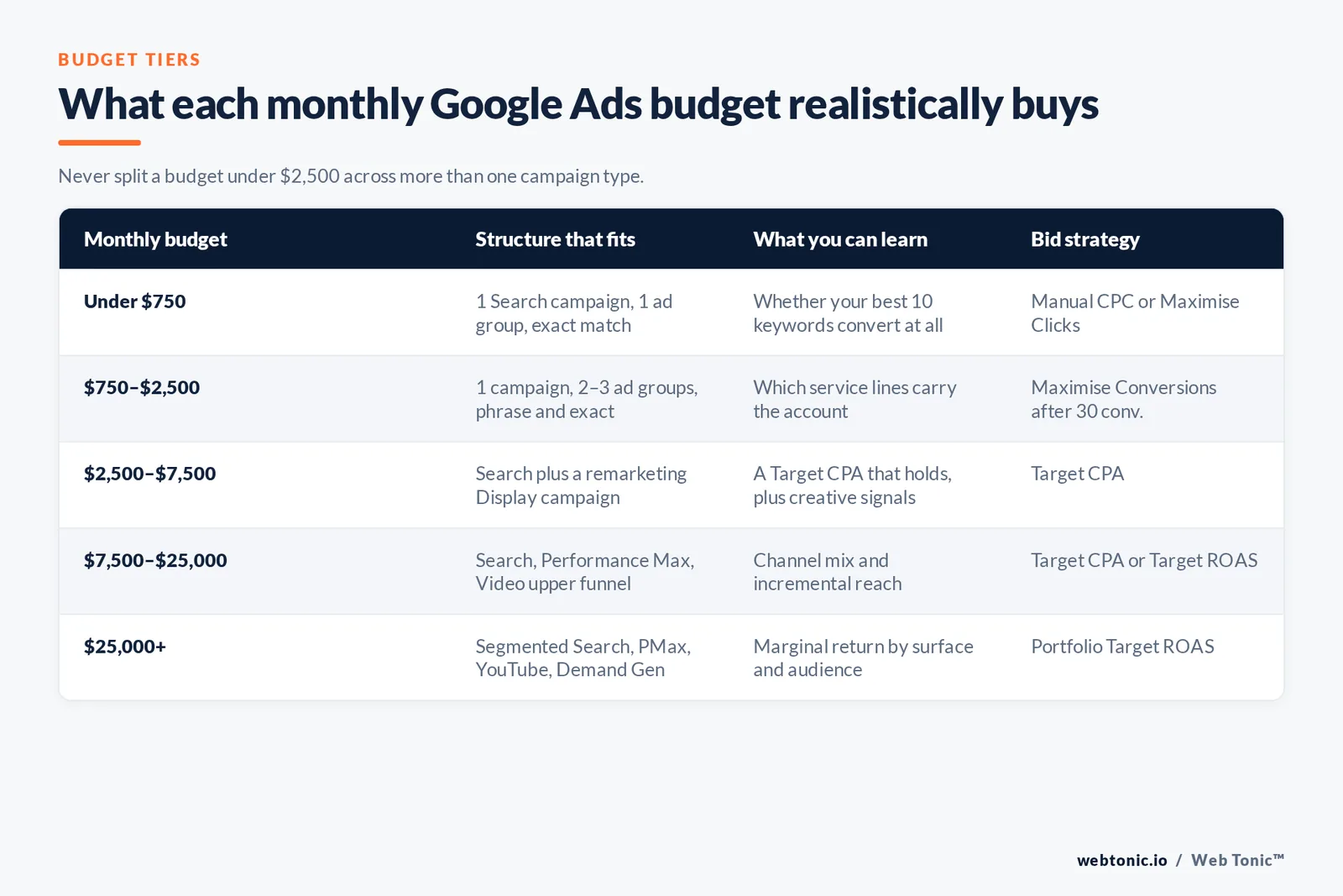 What each monthly Google Ads budget realistically buys — branded Web Tonic matrix graphic: Never split a budget under $2,500 across more than one campaign type.