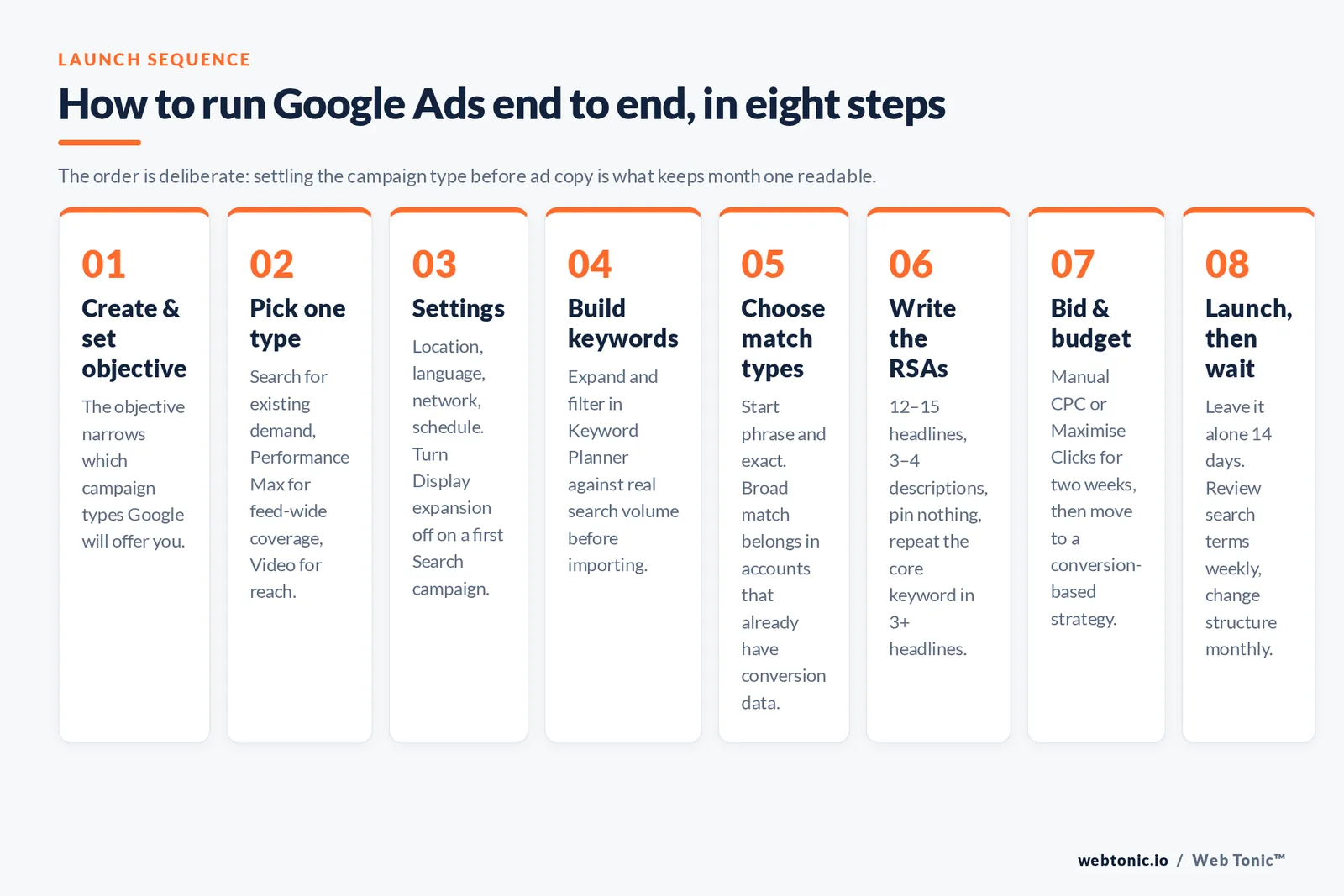 How to run Google Ads end to end, in eight steps — branded Web Tonic framework graphic: The order is deliberate: settling the campaign type before ad copy is what keeps month one readable.
