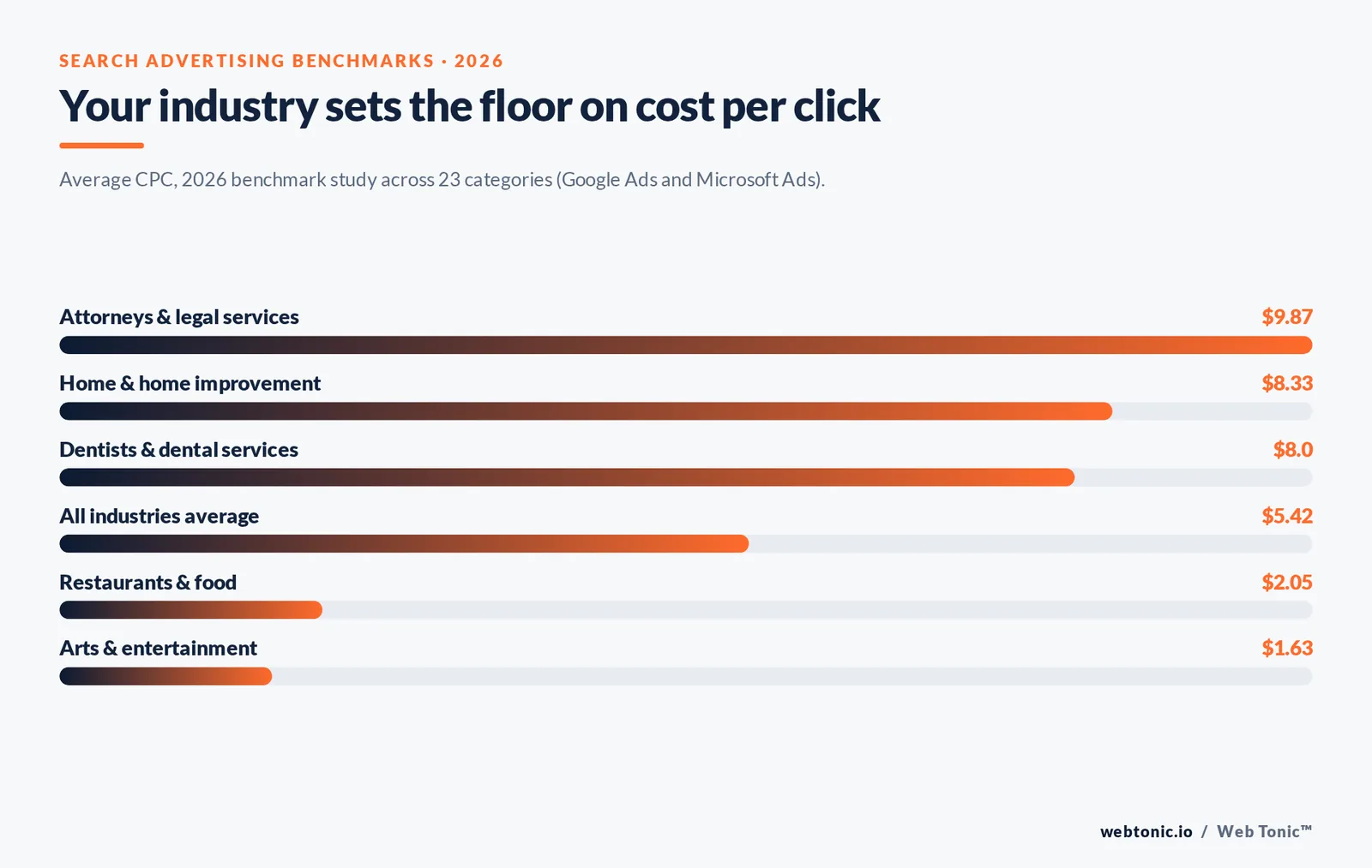 Your industry sets the floor on cost per click — branded Web Tonic stat bars graphic: Average CPC, 2026 benchmark study across 23 categories (Google Ads and Microsoft Ads).