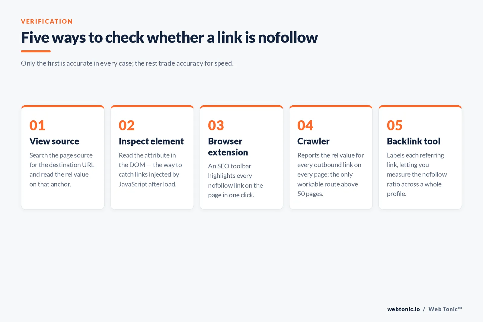 Five ways to check whether a link is nofollow — branded Web Tonic framework graphic: Only the first is accurate in every case; the rest trade accuracy for speed.