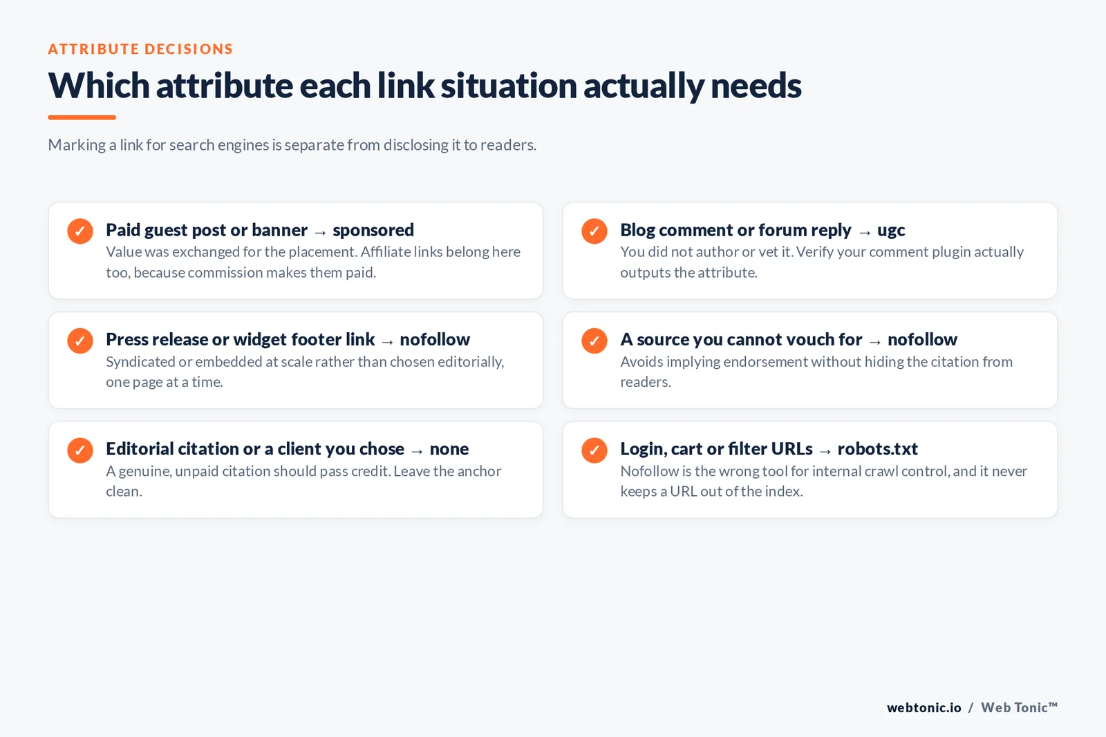 Which attribute each link situation actually needs — branded Web Tonic checklist graphic: Marking a link for search engines is separate from disclosing it to readers.