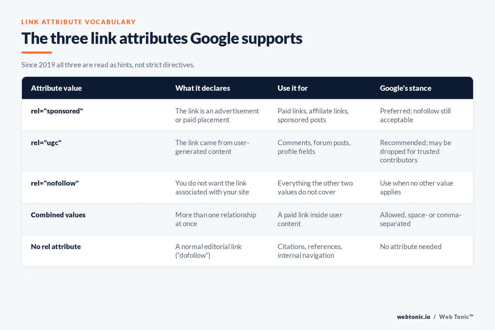 The three link attributes Google supports — branded Web Tonic matrix graphic: Since 2019 all three are read as hints, not strict directives.