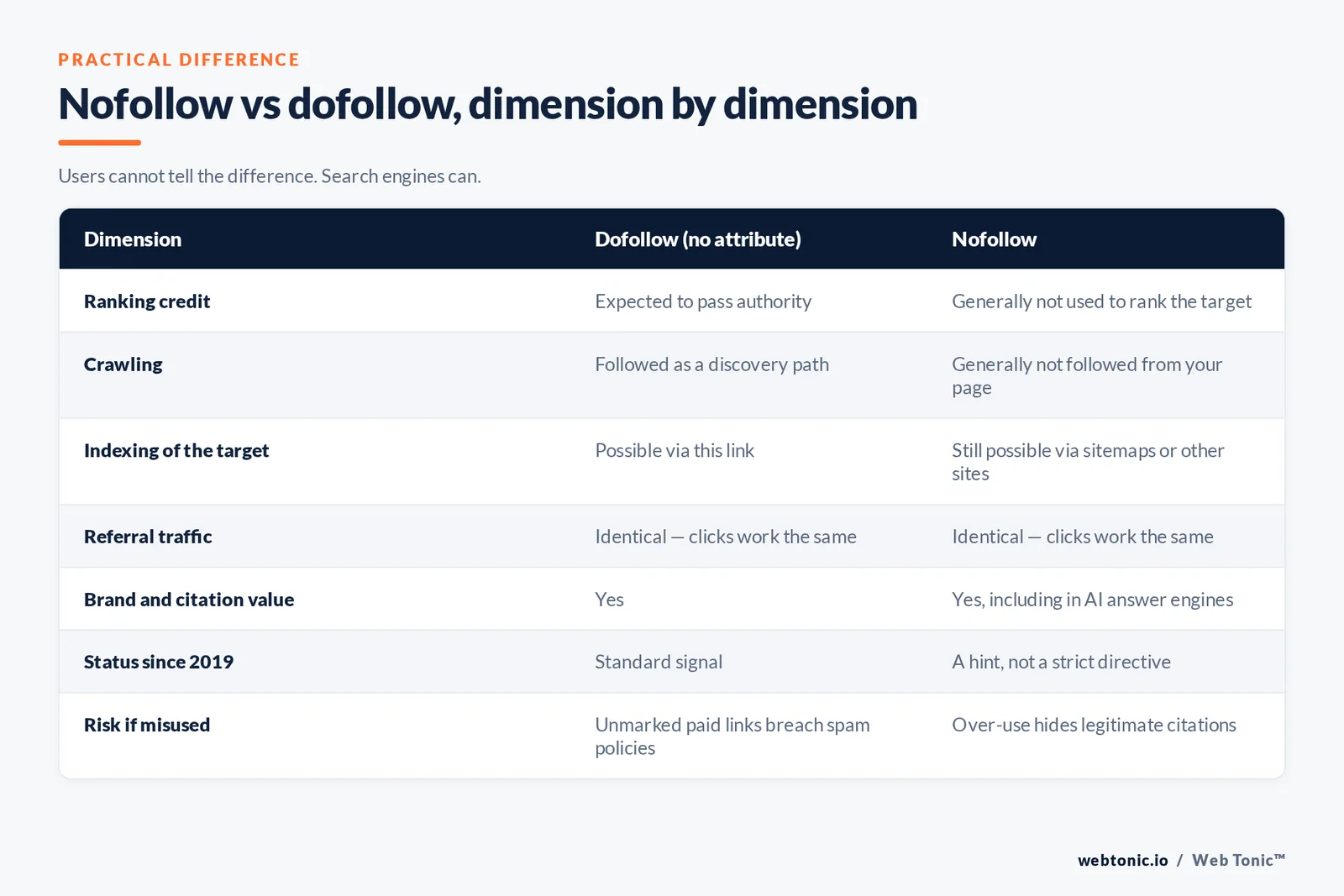 Nofollow vs dofollow, dimension by dimension — branded Web Tonic matrix graphic: Users cannot tell the difference. Search engines can.