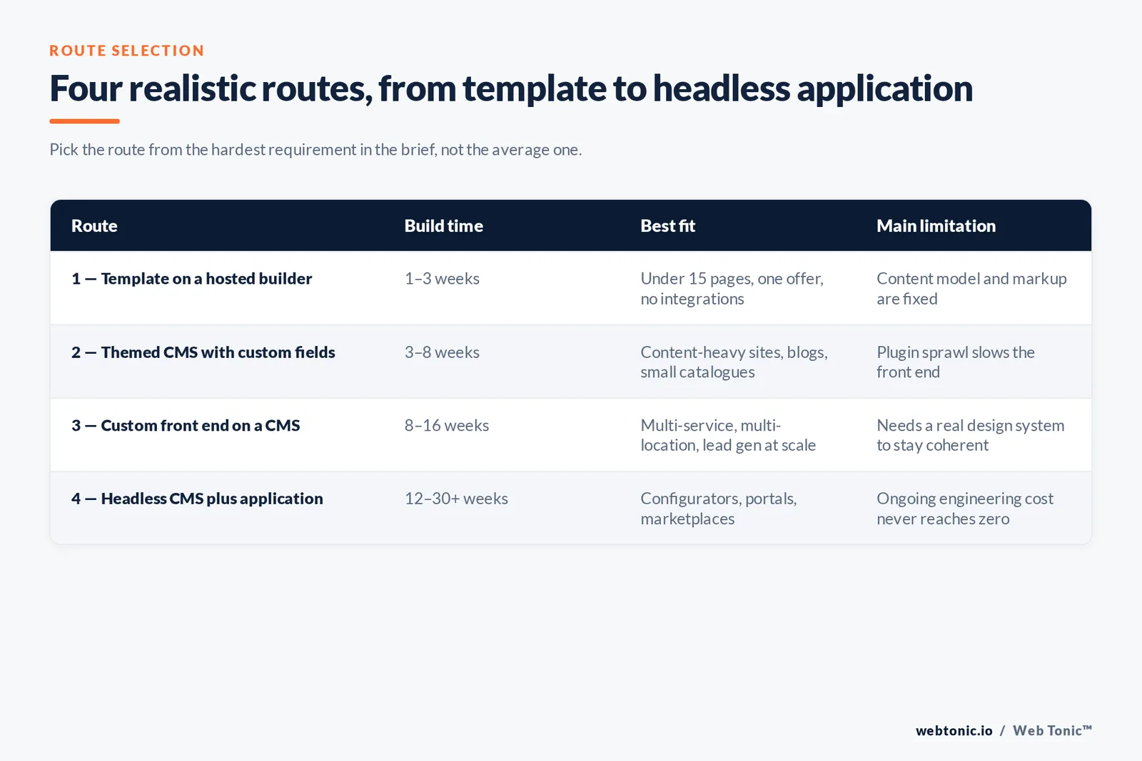 Four realistic routes, from template to headless application — branded Web Tonic matrix graphic: Pick the route from the hardest requirement in the brief, not the average one.