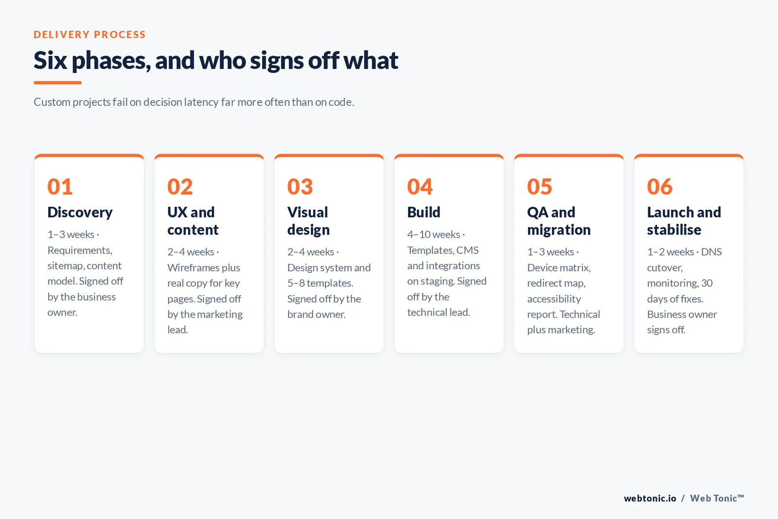Six phases, and who signs off what — branded Web Tonic framework graphic: Custom projects fail on decision latency far more often than on code.