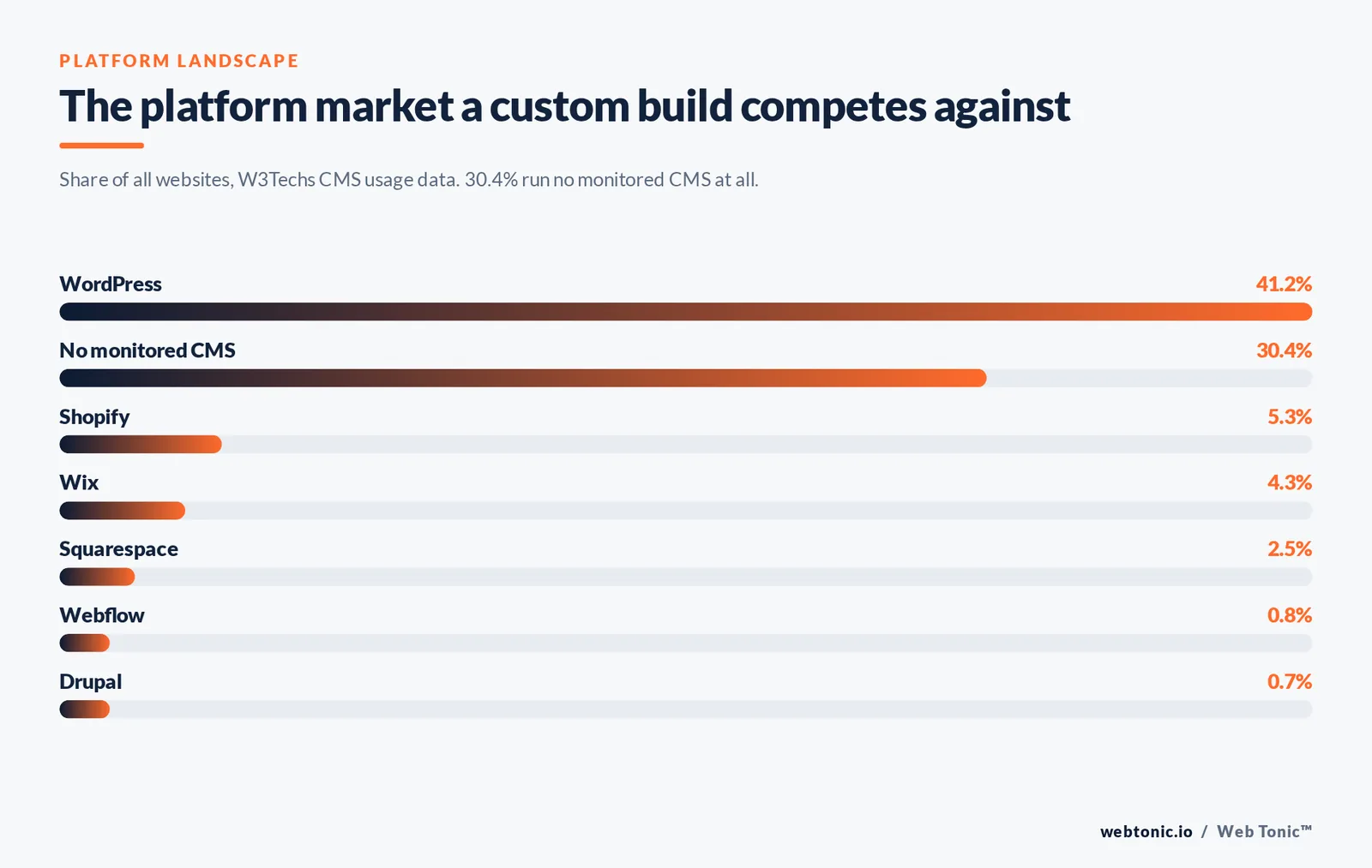 The platform market a custom build competes against — branded Web Tonic stat bars graphic: Share of all websites, W3Techs CMS usage data. 30.4% run no monitored CMS at all.