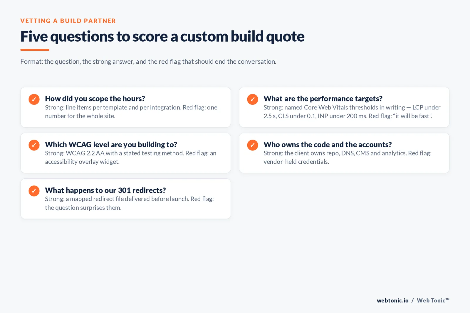 Five questions to score a custom build quote — branded Web Tonic checklist graphic: Format: the question, the strong answer, and the red flag that should end the conversation.