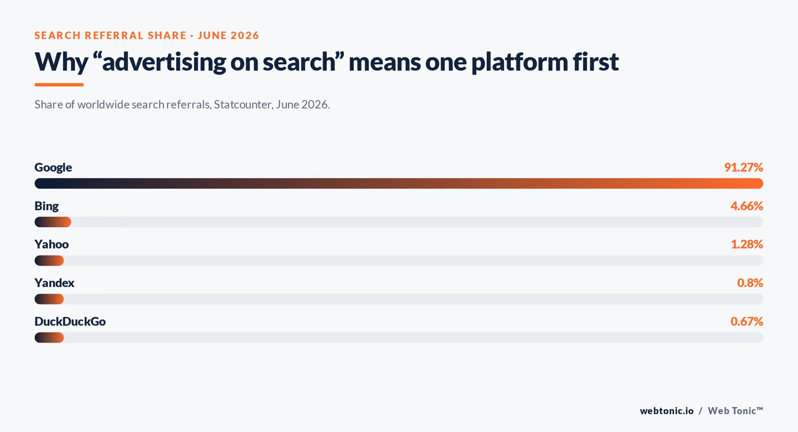 Why “advertising on search” means one platform first — branded Web Tonic stat bars graphic: Share of worldwide search referrals, Statcounter, June 2026.