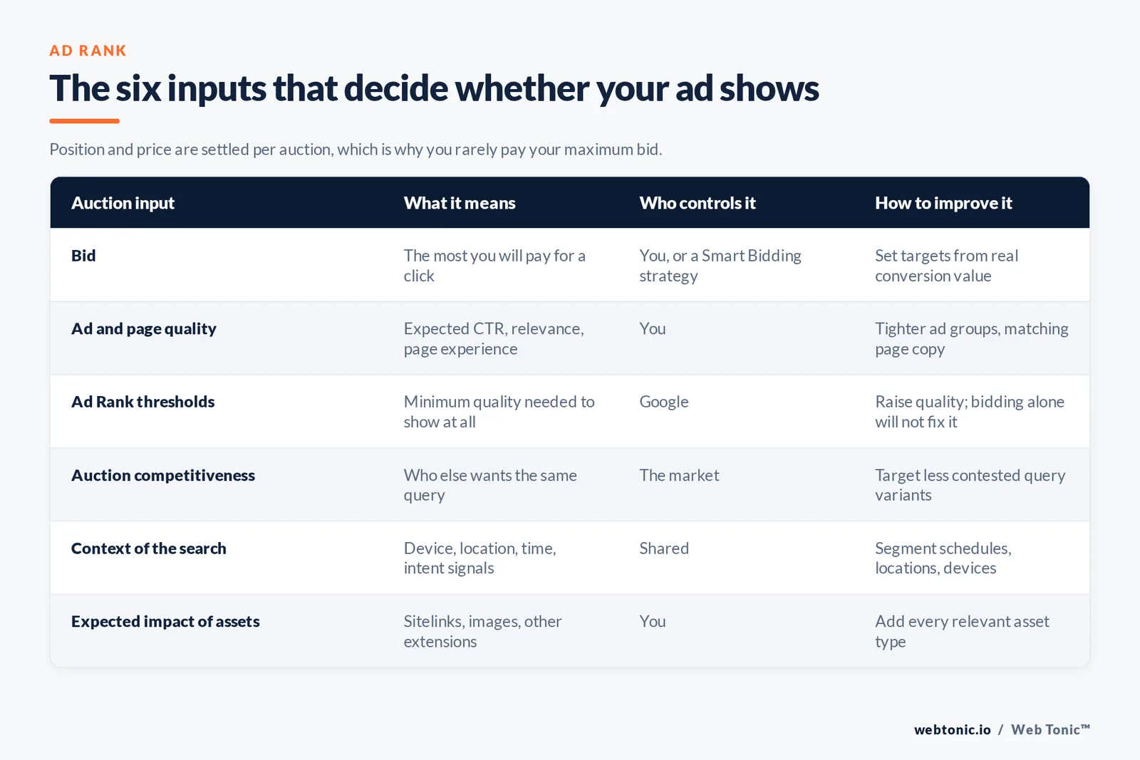 The six inputs that decide whether your ad shows — branded Web Tonic matrix graphic: Position and price are settled per auction, which is why you rarely pay your maximum bid.