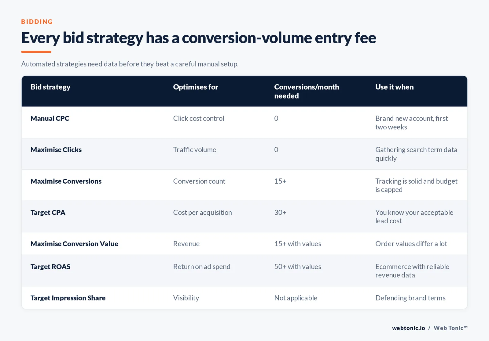 Every bid strategy has a conversion-volume entry fee — branded Web Tonic matrix graphic: Automated strategies need data before they beat a careful manual setup.