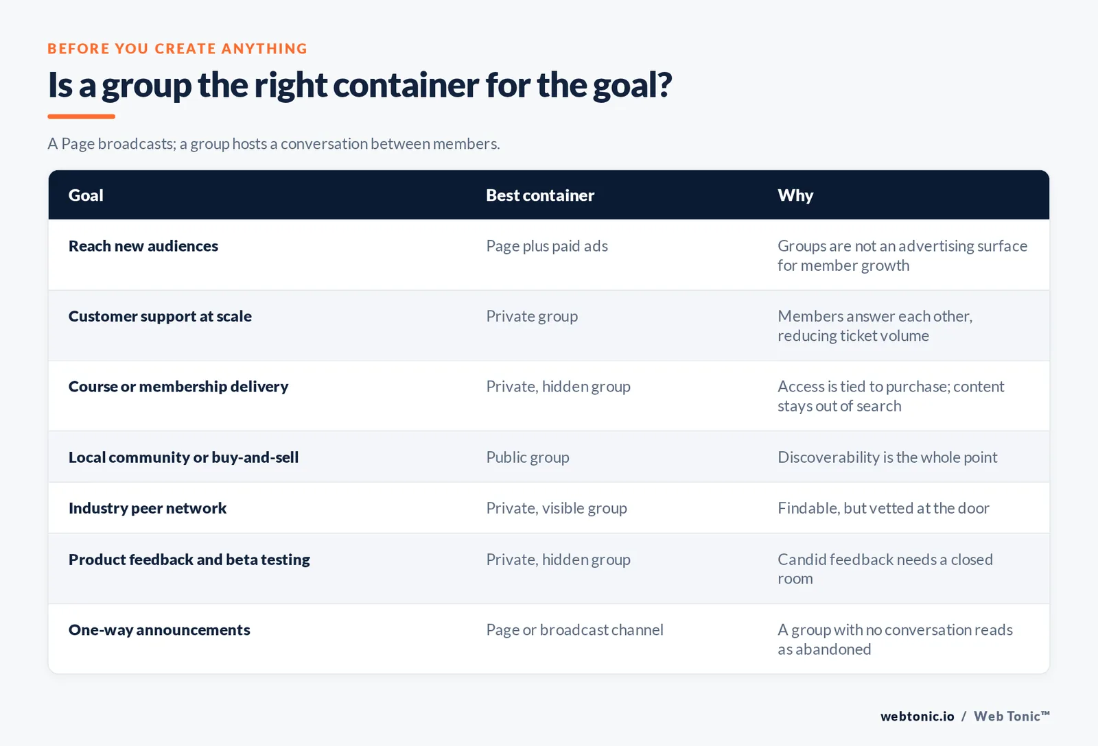 Is a group the right container for the goal? — branded Web Tonic matrix graphic: A Page broadcasts; a group hosts a conversation between members.