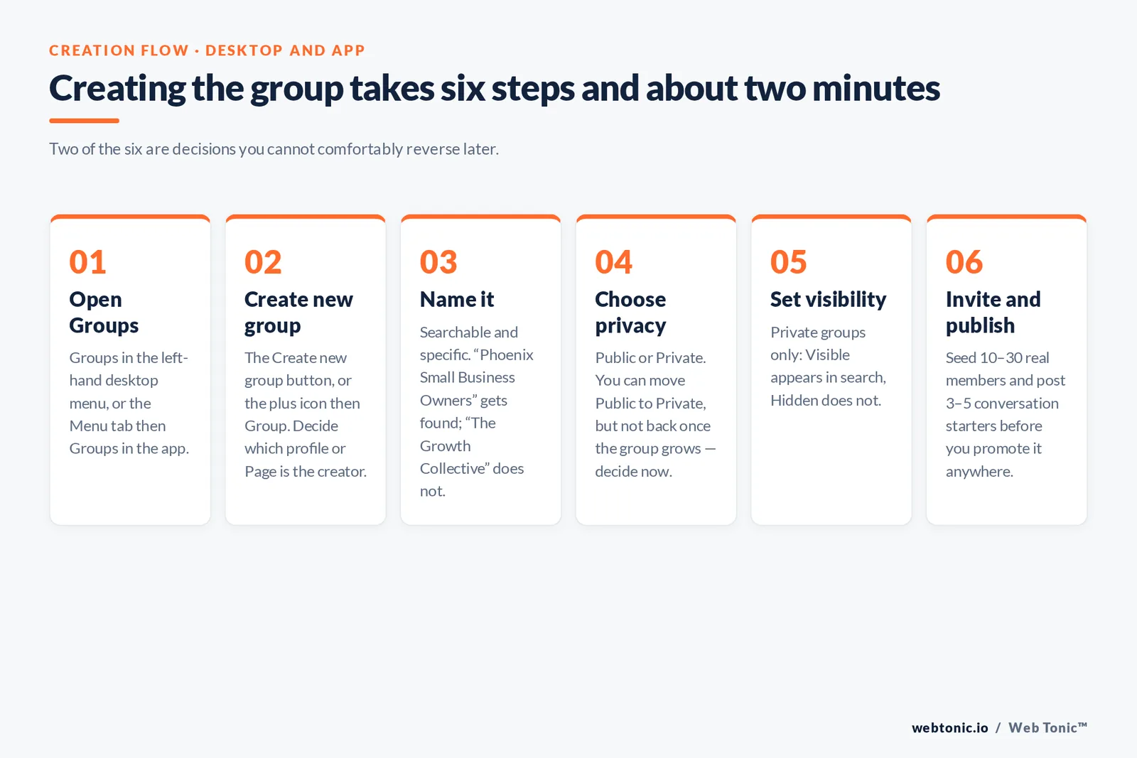 Creating the group takes six steps and about two minutes — branded Web Tonic framework graphic: Two of the six are decisions you cannot comfortably reverse later.