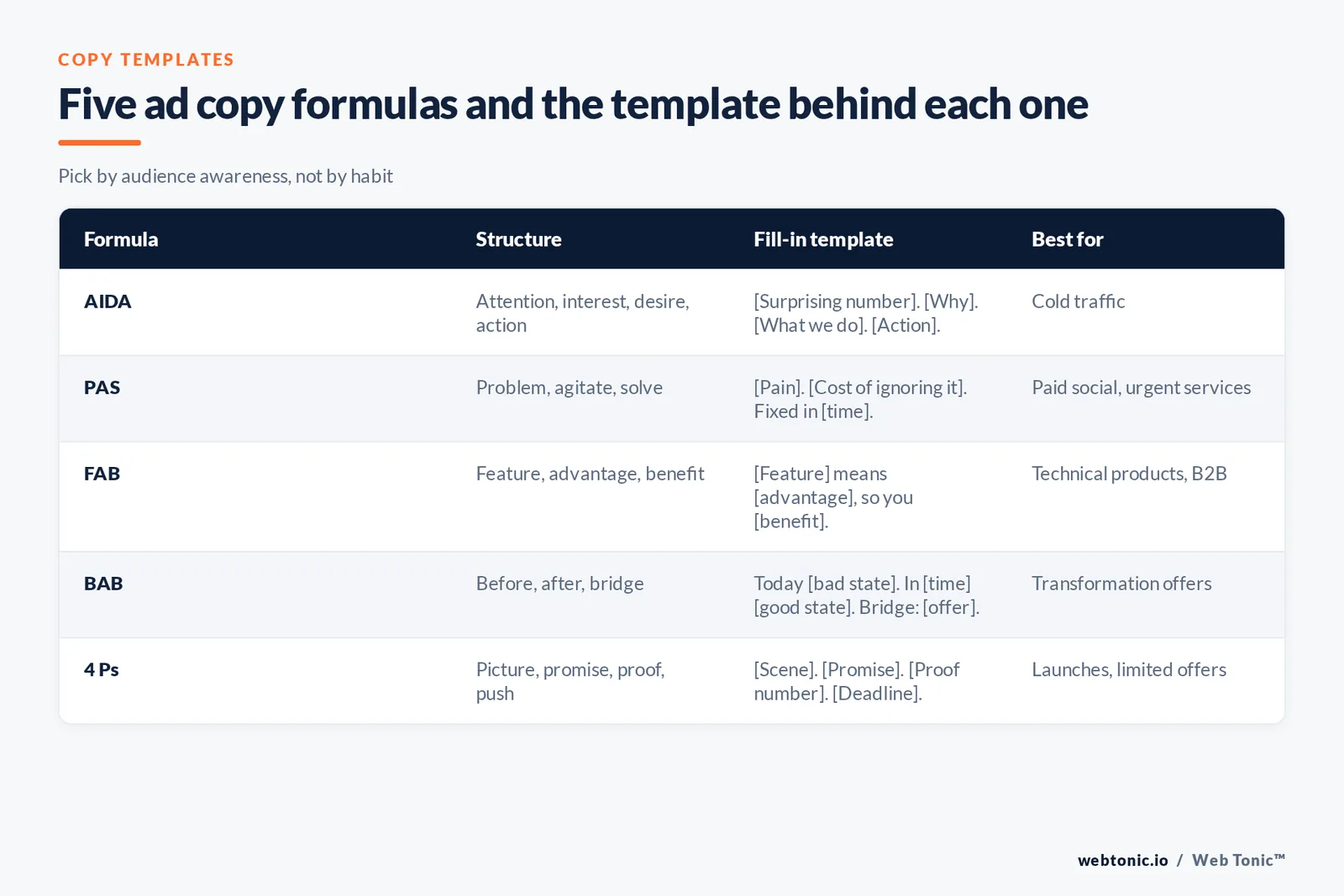 Comparison table of five ad copy formulas - AIDA, PAS, FAB, BAB and the four Ps - with a fill-in template and best use case for each