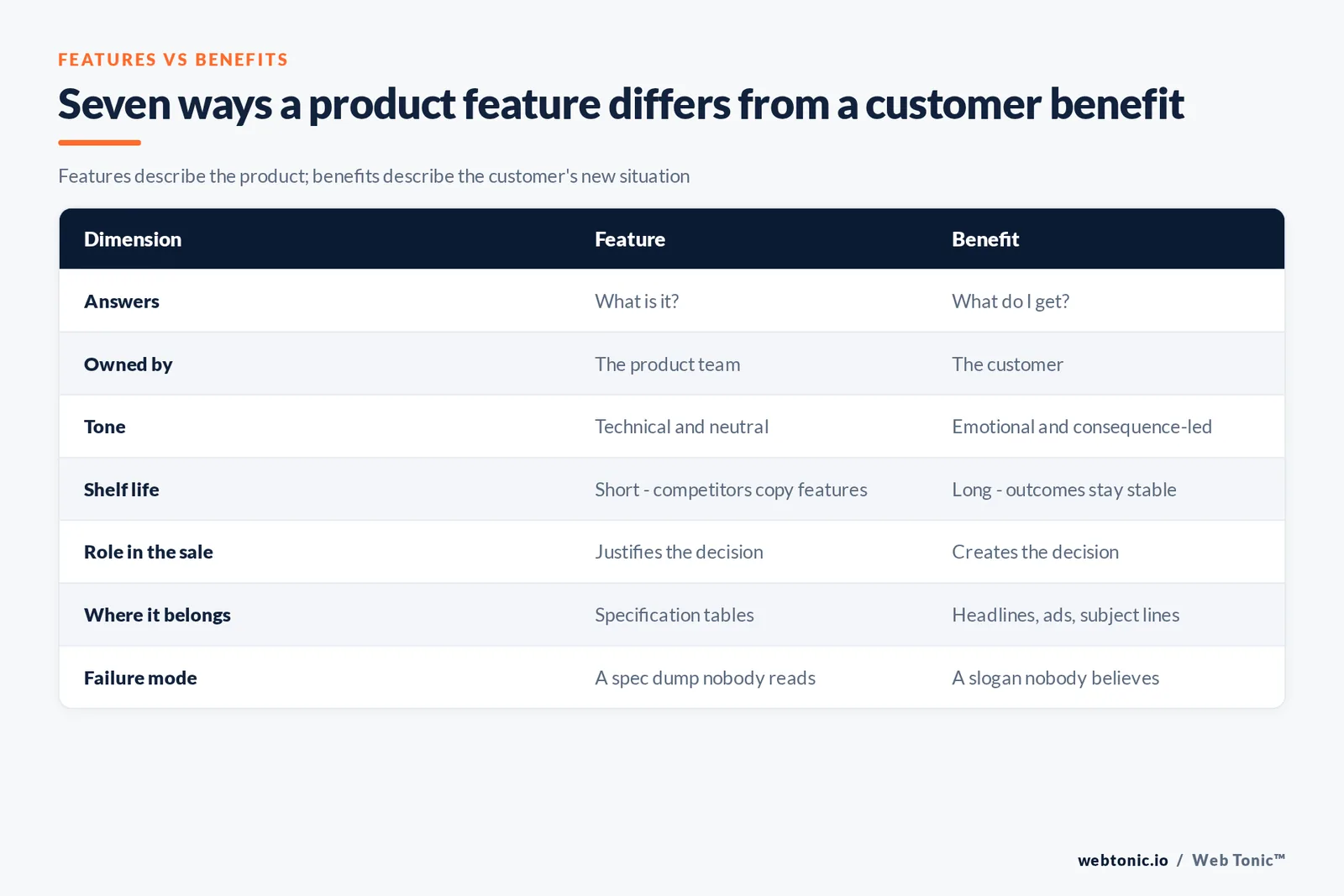 Comparison table of seven ways a product feature differs from a customer benefit, covering ownership, tone, shelf life, role in the sale and failure mode