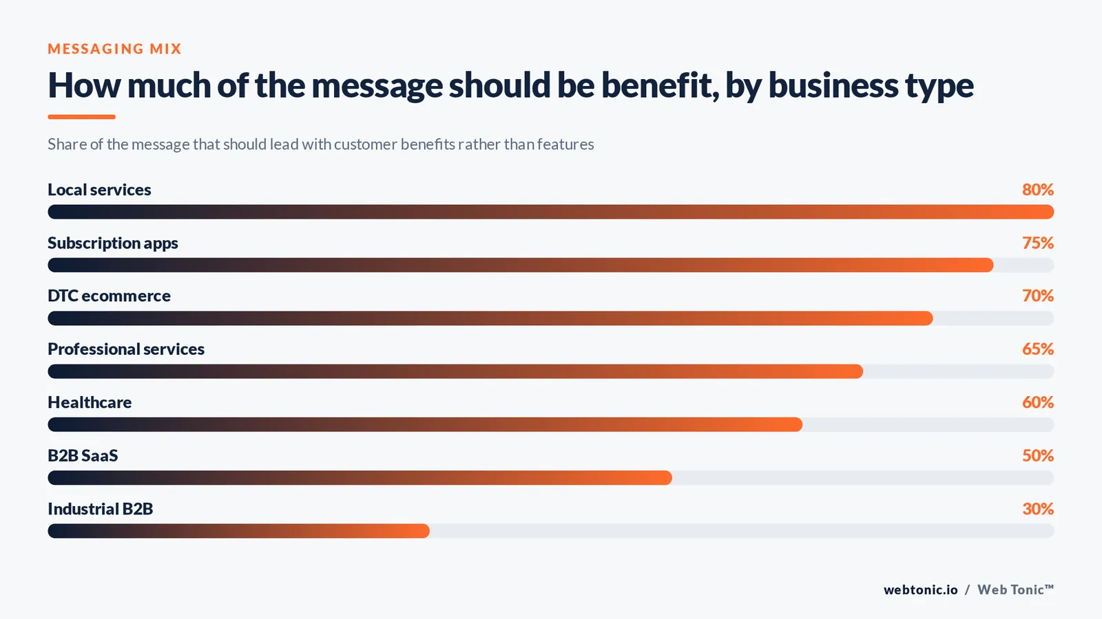 Bar chart of how much of the message should lead with benefits by business type, from 80 percent for local services to 30 percent for industrial B2B