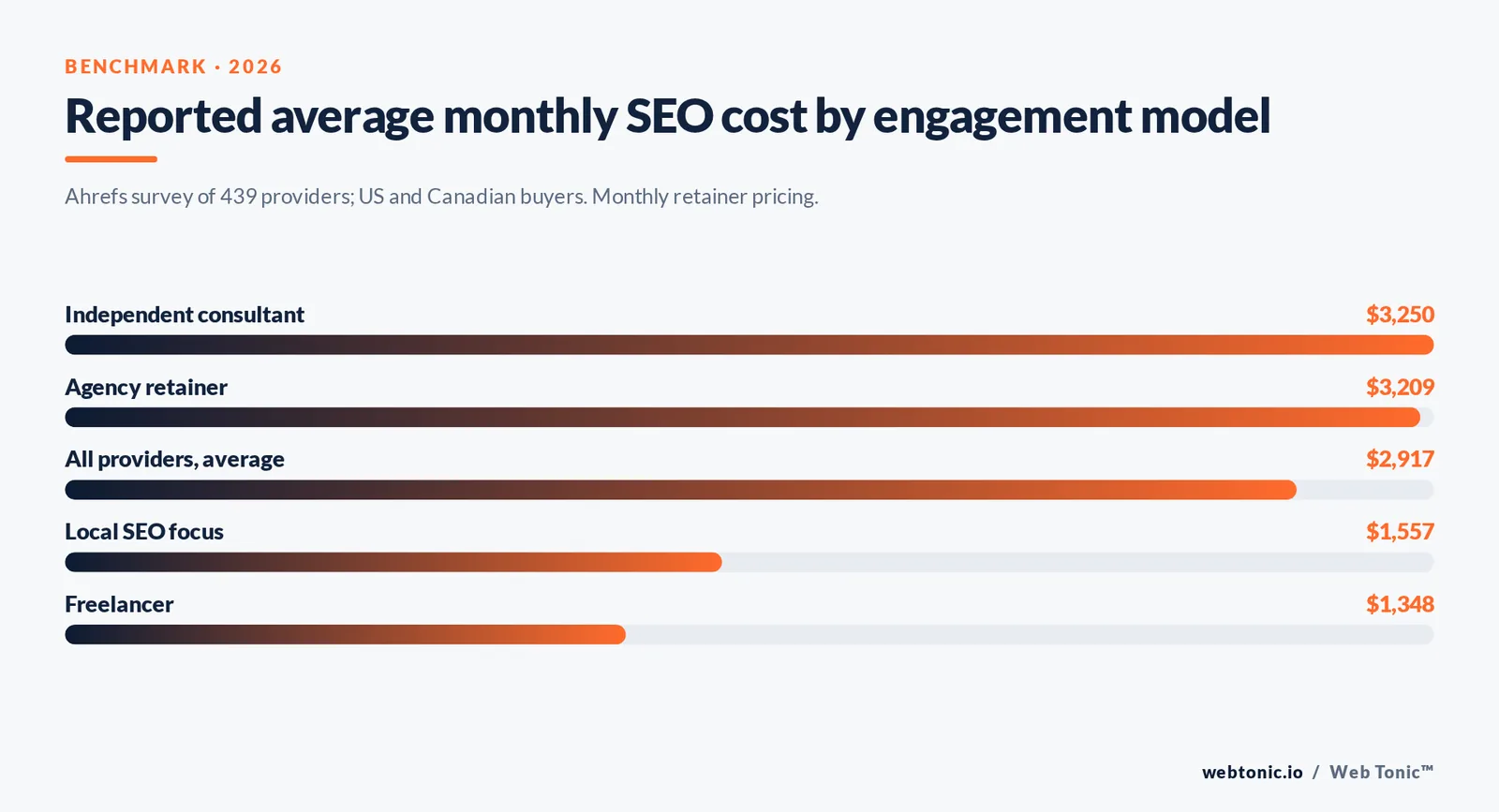 Reported average monthly SEO cost by engagement model — stat bars graphic: Ahrefs survey of 439 providers; US and Canadian buyers. Monthly retainer pricing.