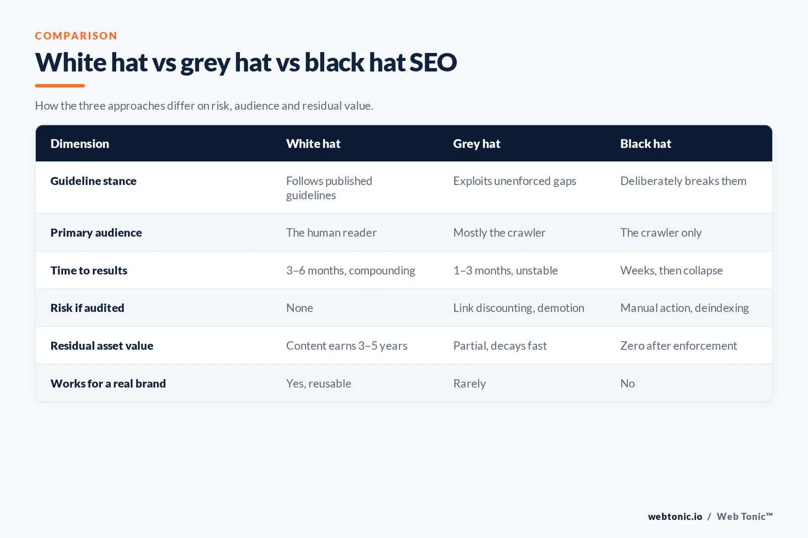 White hat vs grey hat vs black hat SEO — matrix graphic: How the three approaches differ on risk, audience and residual value.
