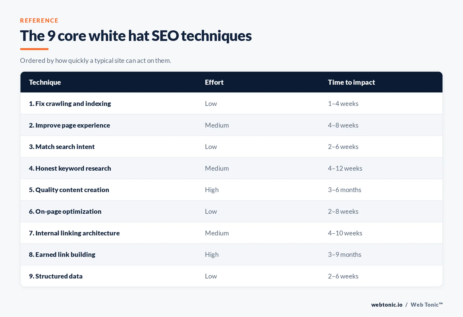 The 9 core white hat SEO techniques — matrix graphic: Ordered by how quickly a typical site can act on them.