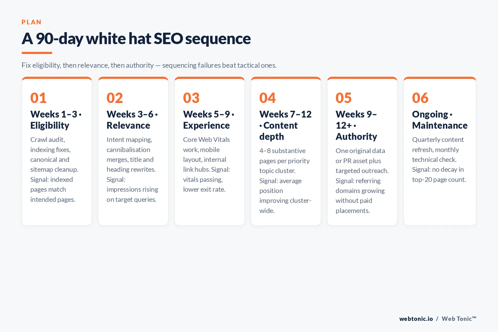 A 90-day white hat SEO sequence — framework graphic: Fix eligibility, then relevance, then authority — sequencing failures beat tactical ones.