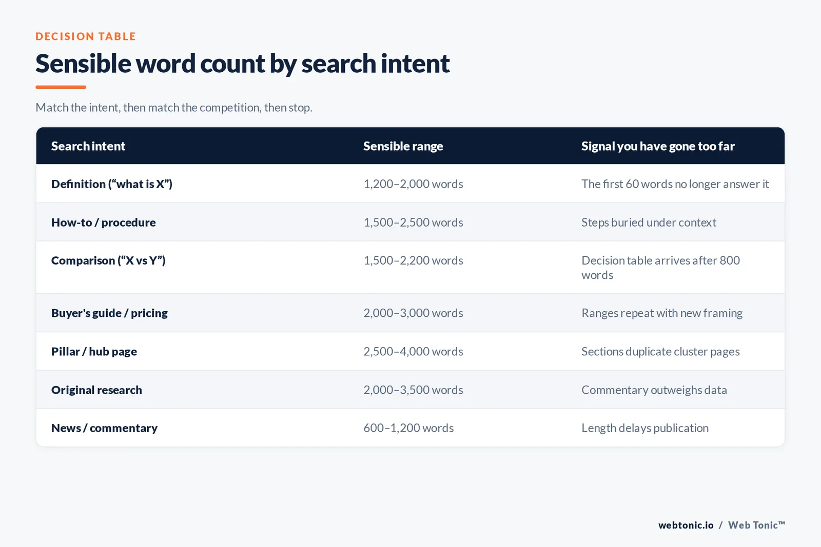 Sensible word count by search intent — matrix graphic: Match the intent, then match the competition, then stop.