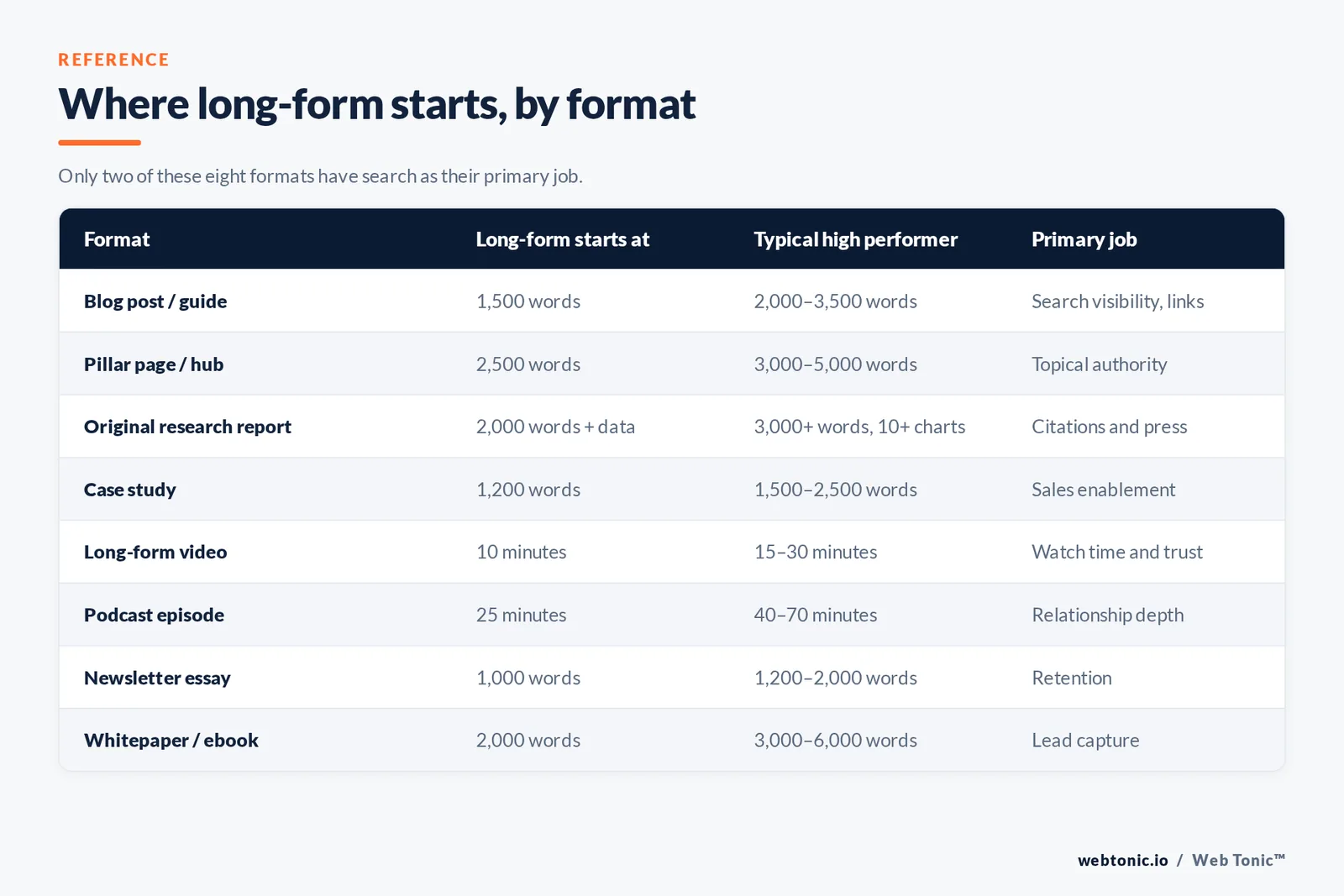 Where long-form starts, by format — matrix graphic: Only two of these eight formats have search as their primary job.