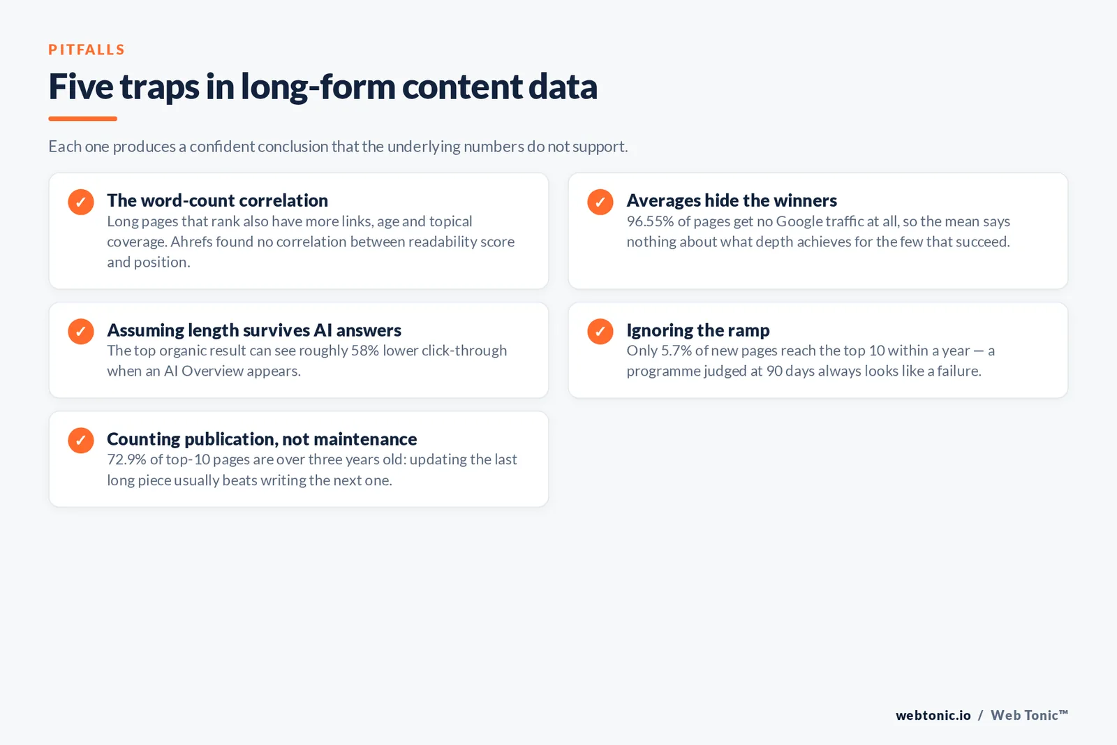 Five traps in long-form content data — checklist graphic: Each one produces a confident conclusion that the underlying numbers do not support.