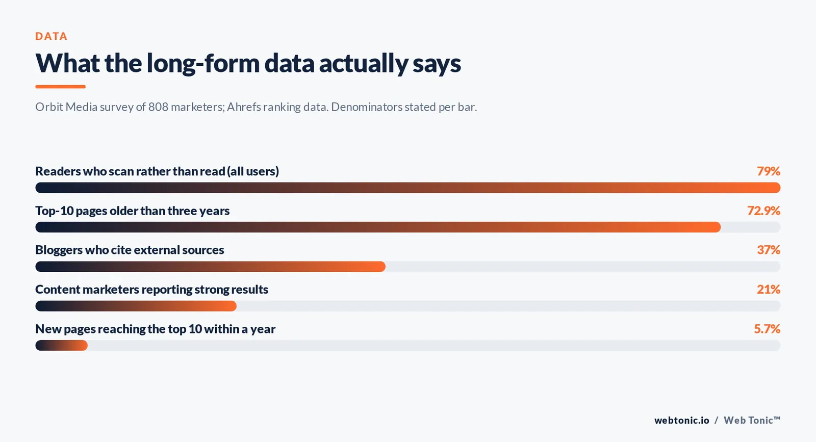 What the long-form data actually says — stat bars graphic: Orbit Media survey of 808 marketers; Ahrefs ranking data. Denominators stated per bar.