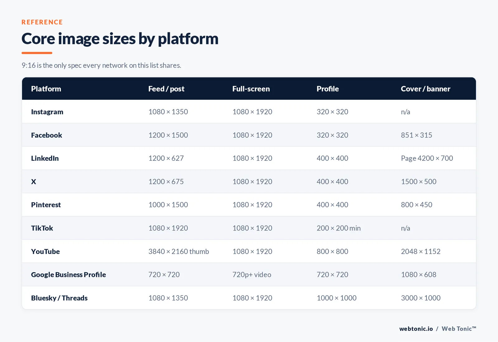 Core image sizes by platform — matrix graphic: 9:16 is the only spec every network on this list shares.
