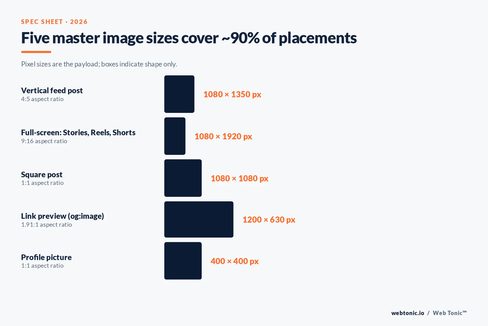 Five master image sizes cover ~90% of placements — spec sheet graphic: Pixel sizes are the payload; boxes indicate shape only.